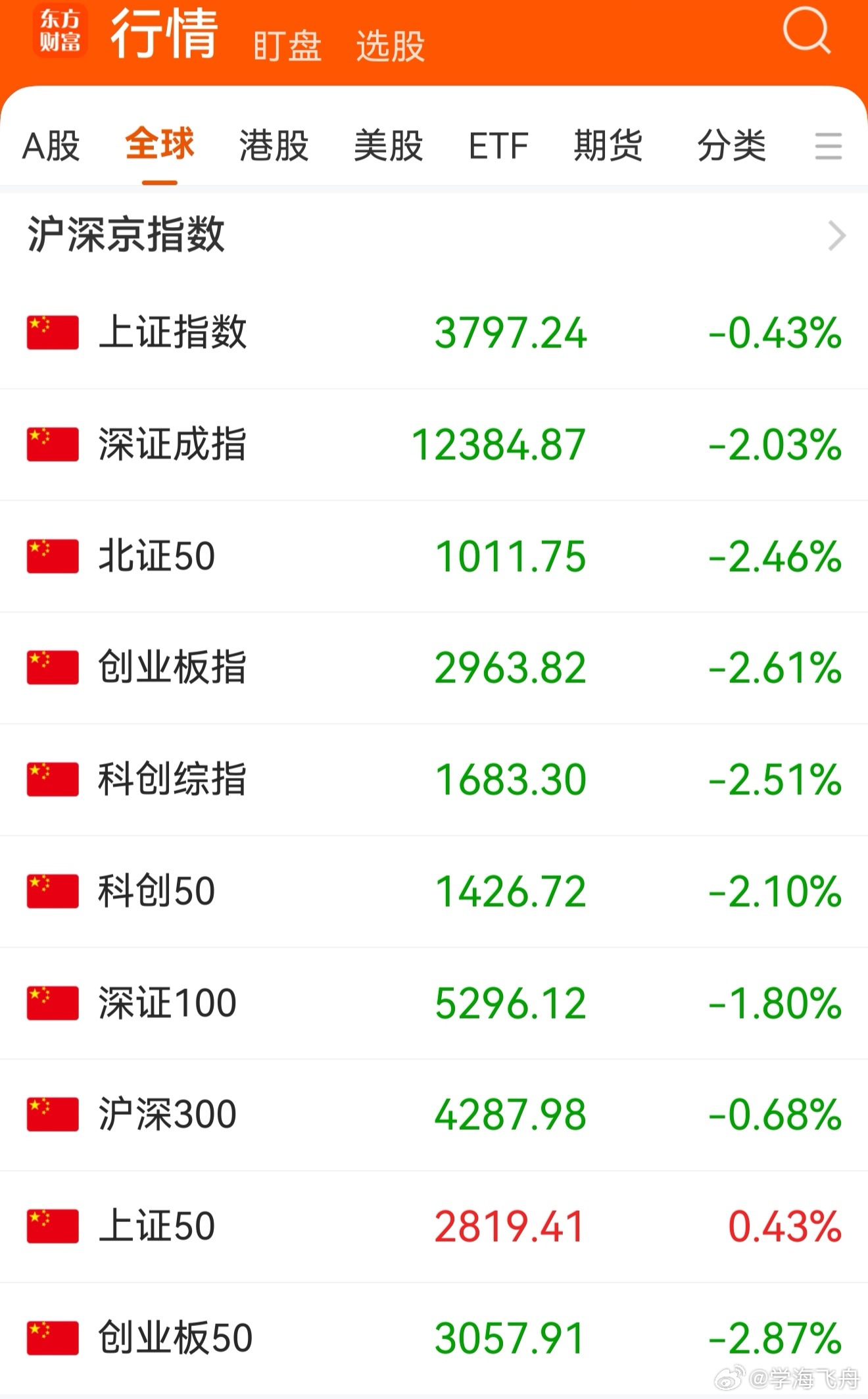 今天A股大盘低开低走:  东方财富App显示的10项指数除上证50微涨收红外，其