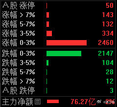 行情再差都会有涨停的票，如果你只关注这些，很容易迷失自己的！股票 ​​​