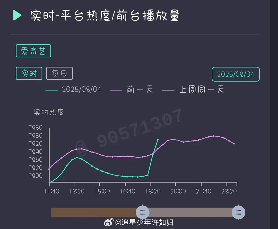 爱奇艺尖叫之夜不给程序员颁个奖说不过去吧播剧一部又一部，一直靠程序员发力，程序员