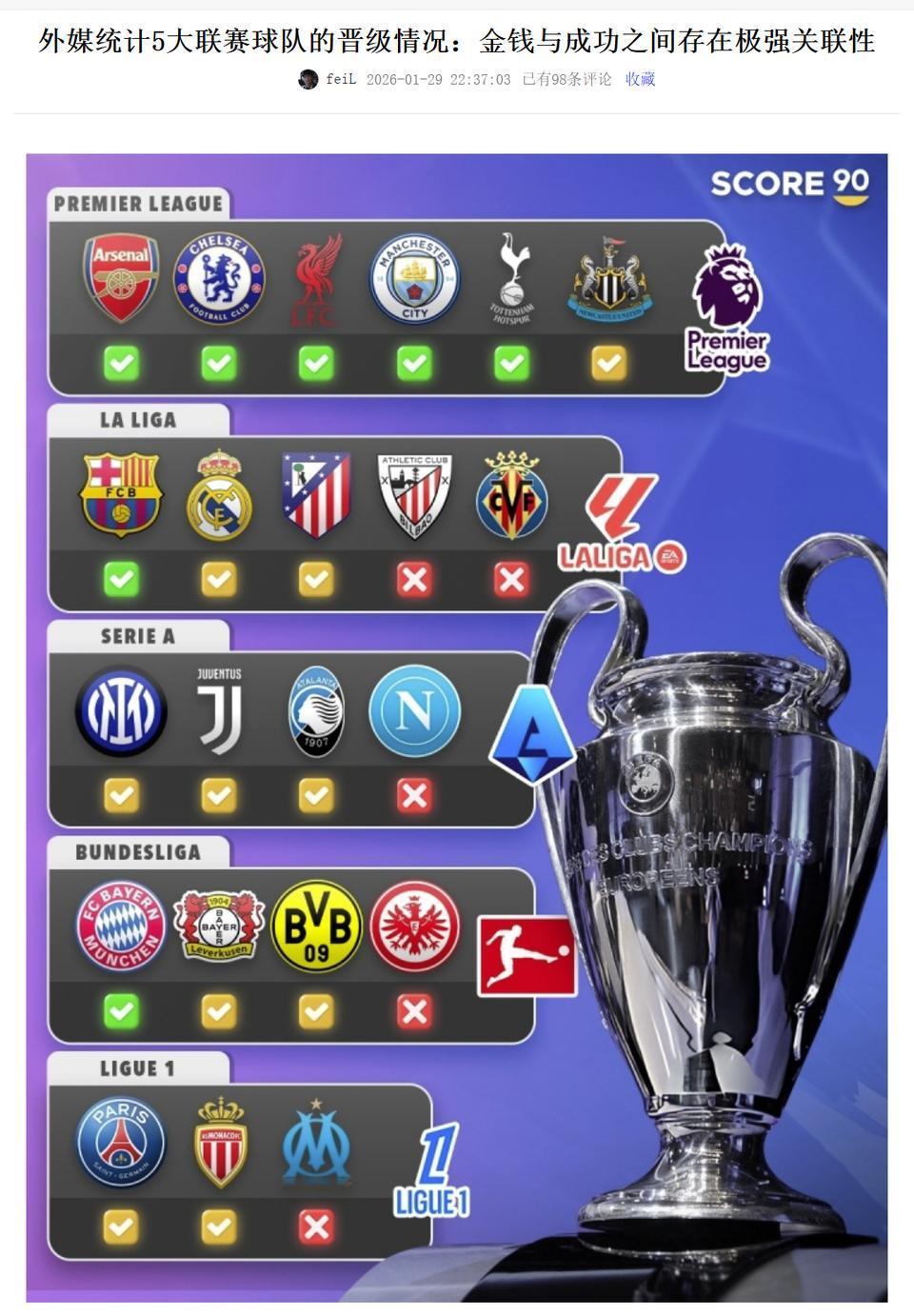 今年欧冠冠军80%概率是英超球队。

另外拜仁10%，巴萨10%，皇马在附加赛自