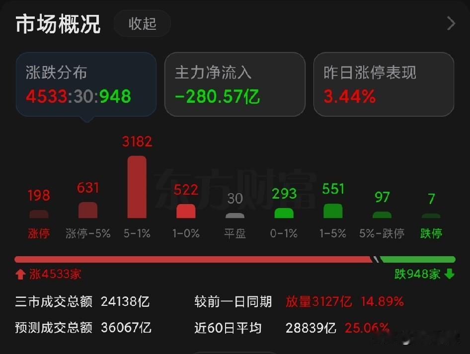 今天上午接近 2 0 0 家股票涨停！涨幅在 5% 到 10% 之间的还有 63