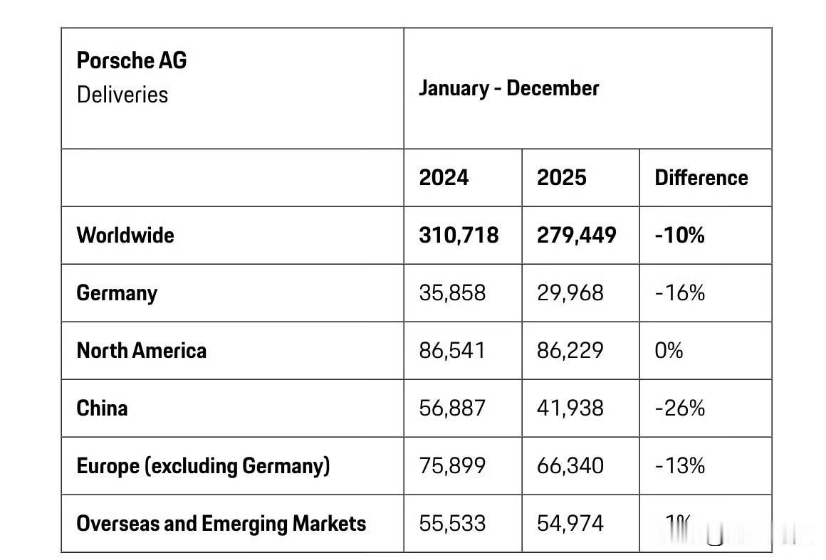 保时捷全球销量跌跌不休，中国跌的最多，-26%，现在还有人买保时捷啊。
