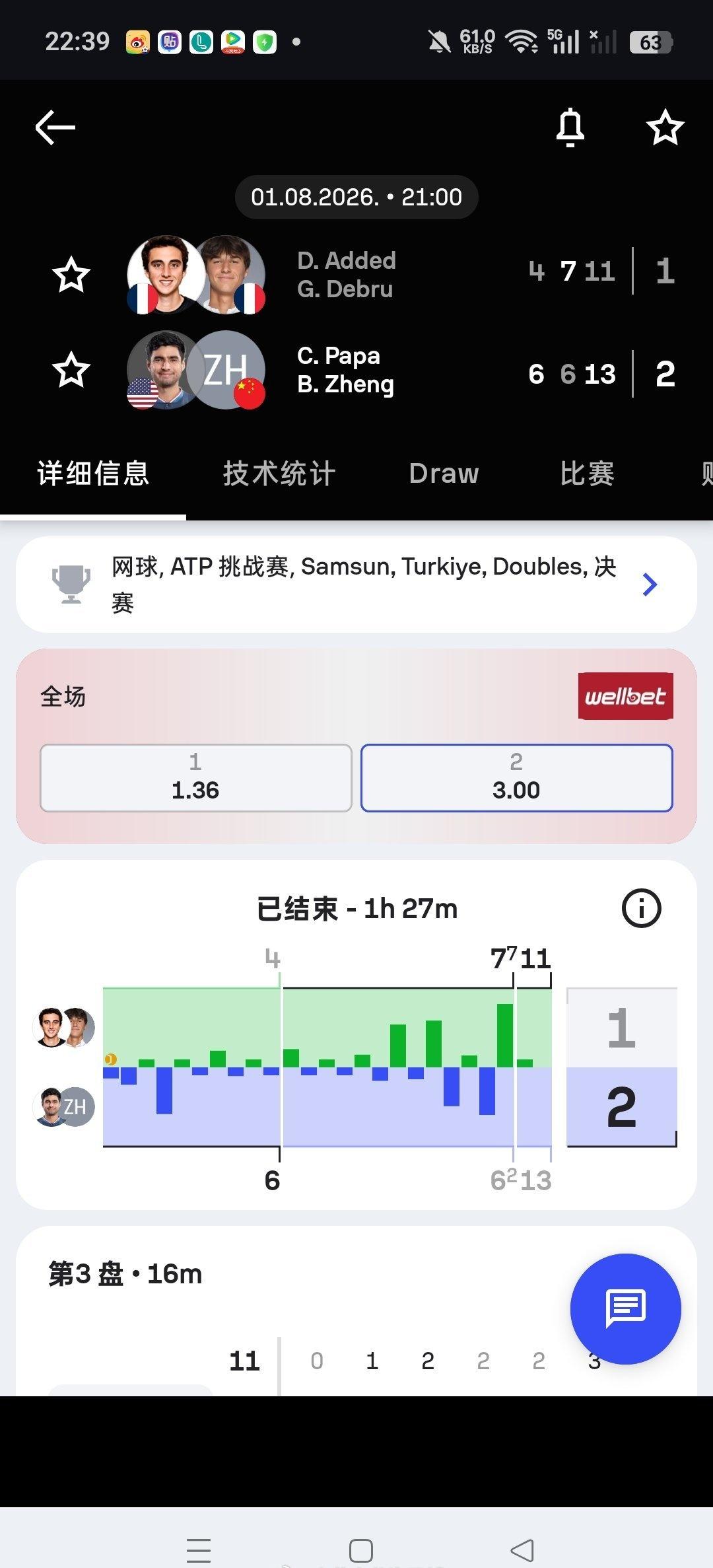 【 🇹🇷萨姆松挑战赛】男双决赛
🇨🇳郑宝罗/🇺🇸Papa6-4/6-