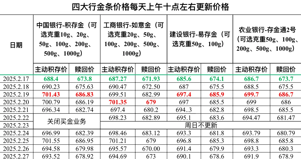 2025.2.27四大行金条价格更新