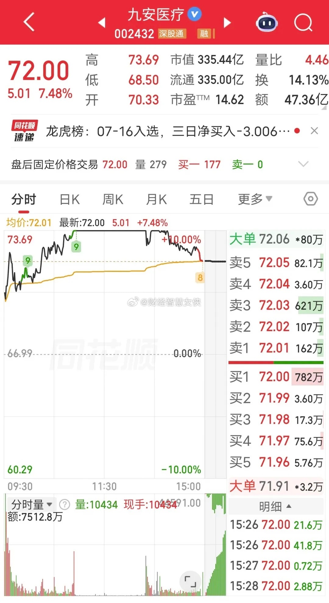 作手新一6000万封板被砸！今天九安医疗上板后被砸，最终未能封板。盘后龙虎榜显示