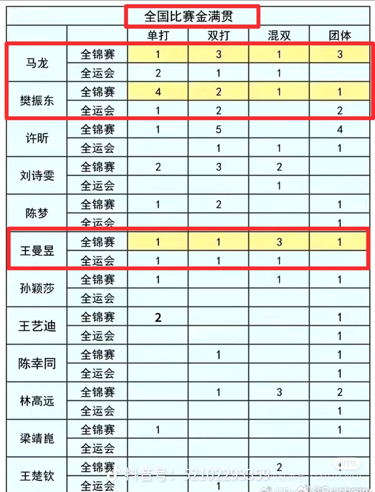 全国比赛金满贯仅三人！