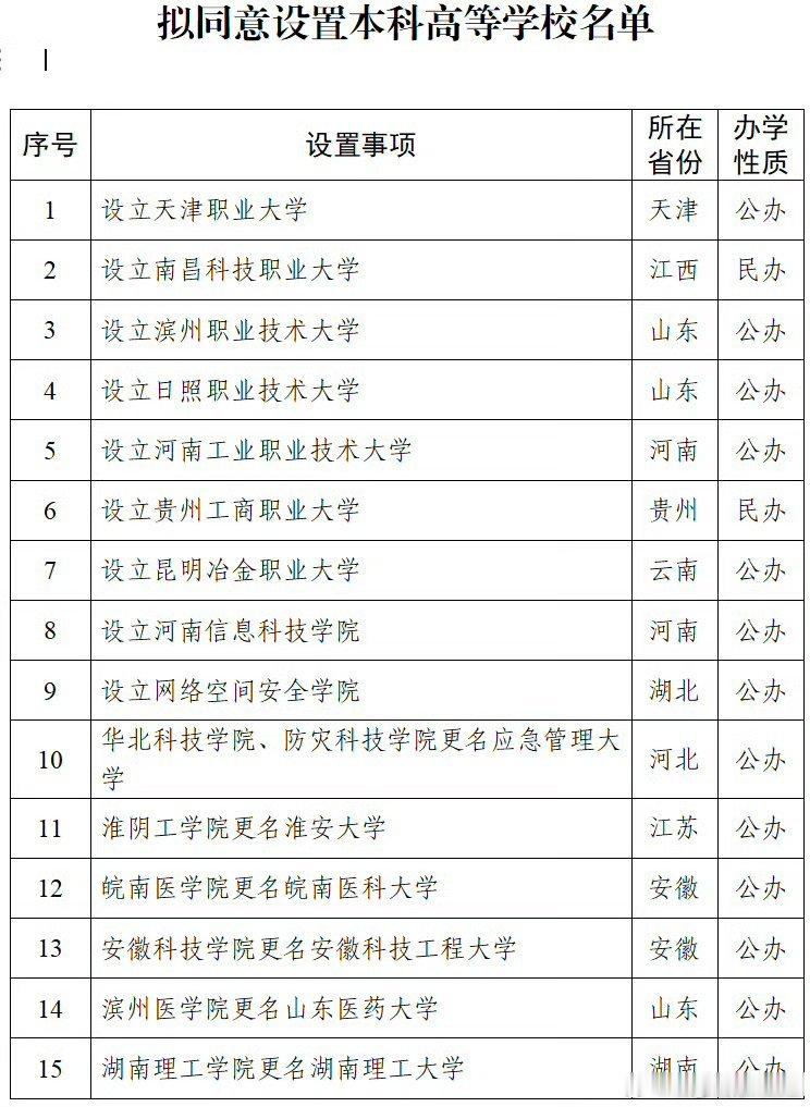 🔻开始设置网络空间安全学院了 教育部拟同意设置15所本科学校