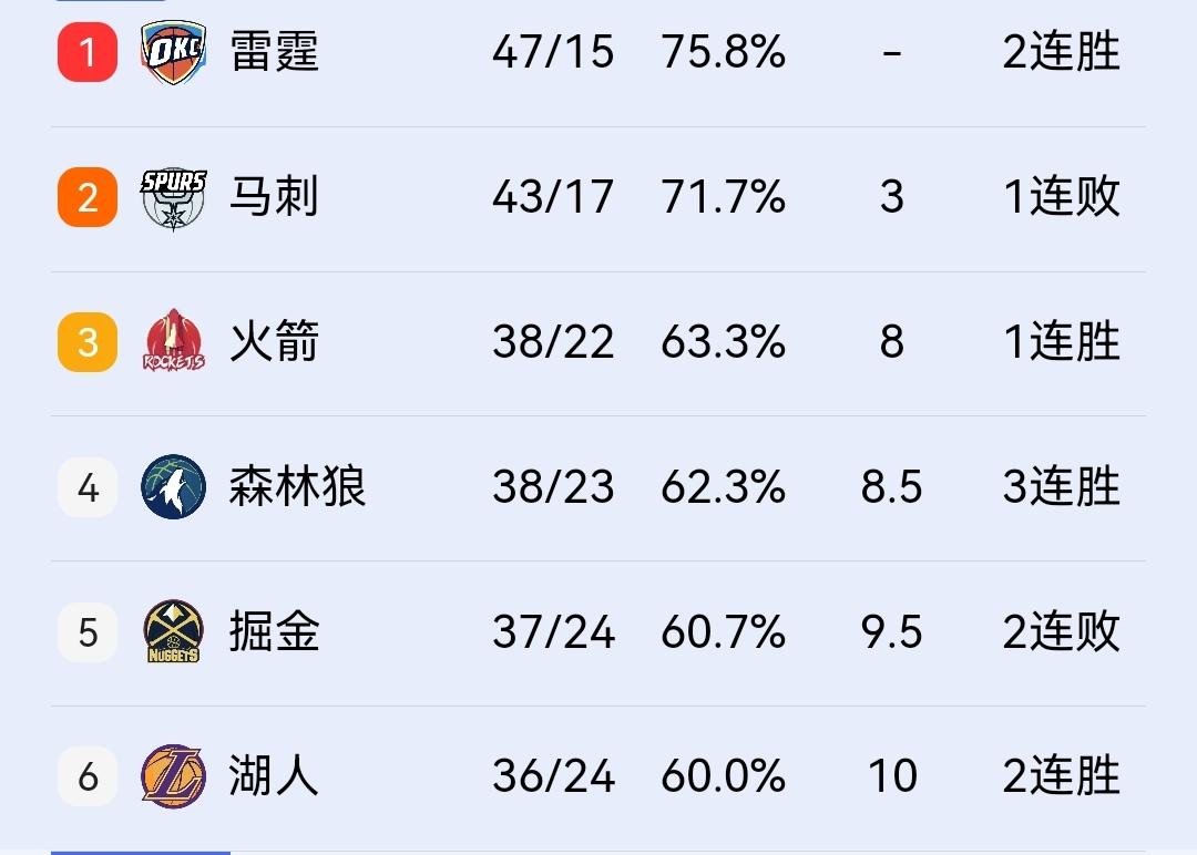 申京32+12，火箭123-118胜奇才，38胜22负稳居西部第三位！

在刚结