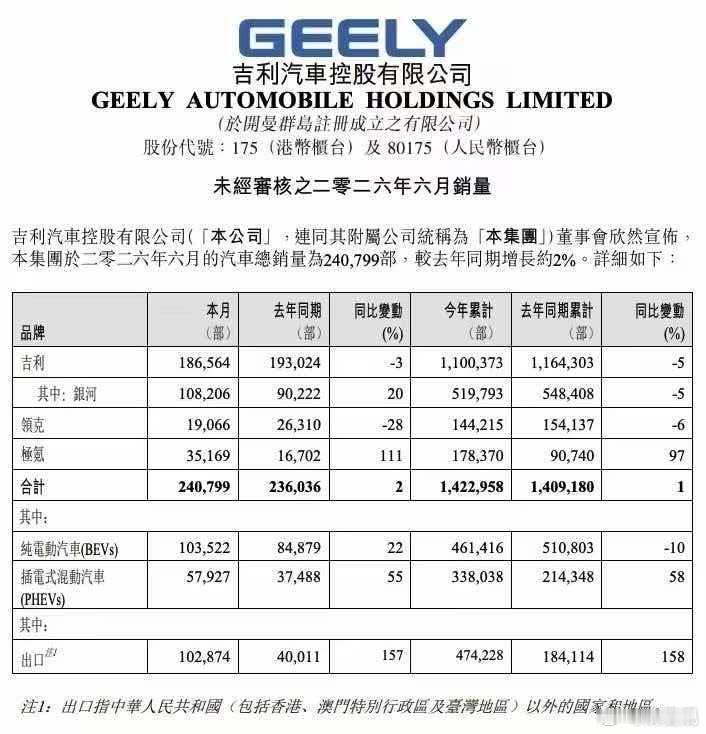 吉利真牛，极氪收回来后，居然能月销3万多辆，我记得去年被爆出来给新车买交强险的故