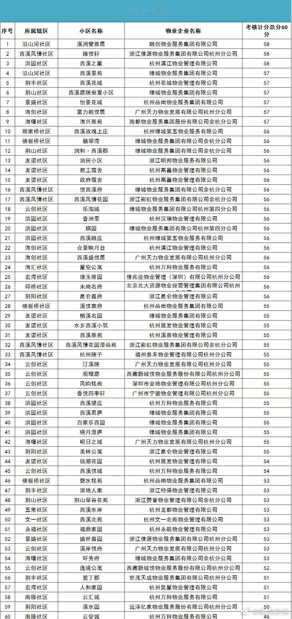 今天，网友发给我一张图片和求助信息，图片是余杭区五常街道对各个小区物业服务的考核