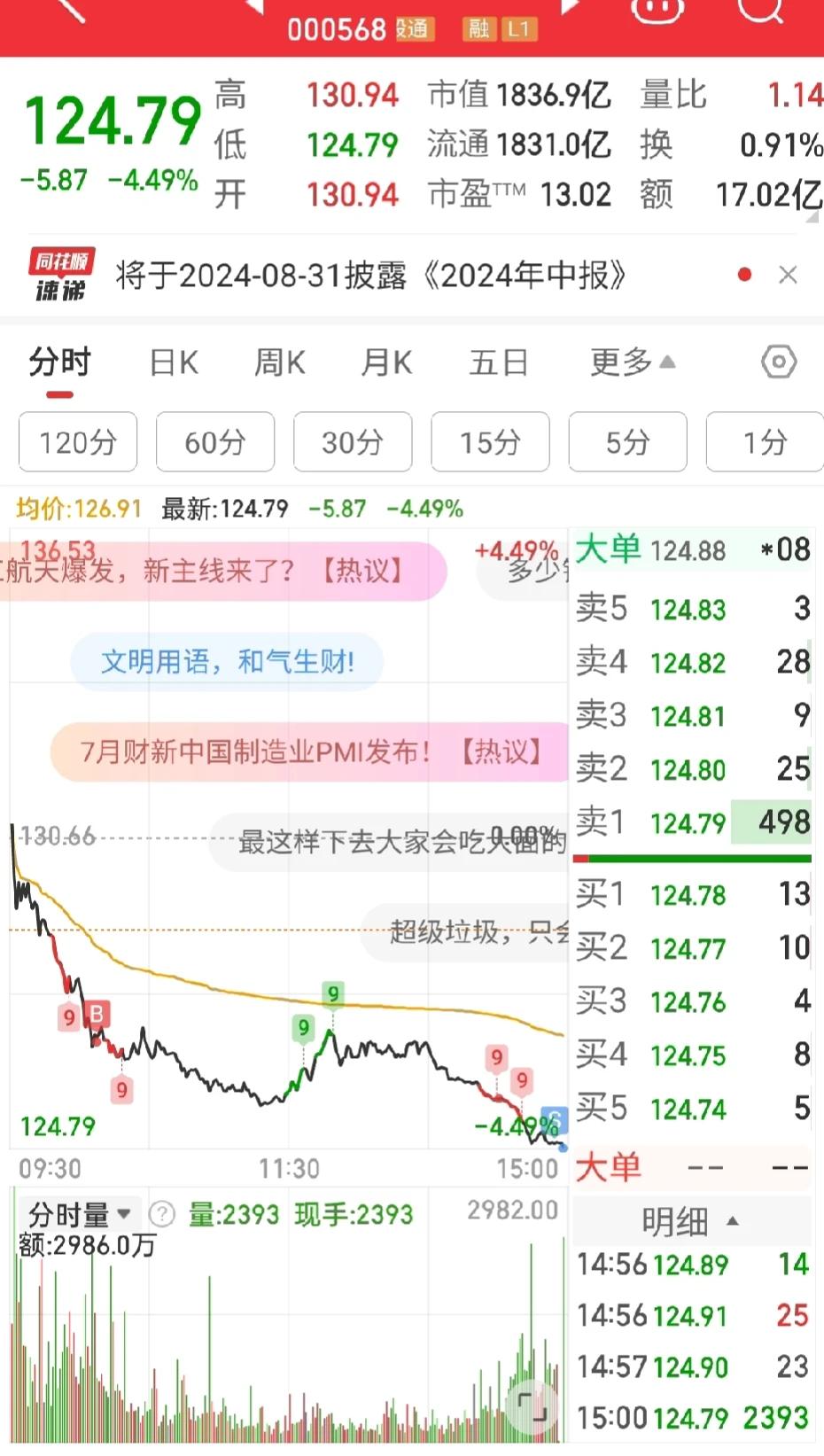 白酒是彻底被废了
我们的酱香科技，清香科技还有浓香科技
全部废了

第一次买高价