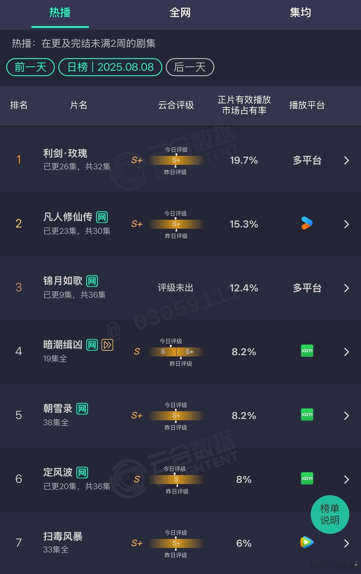 杨洋《凡人修仙传》三连跌……昨日云合市占比降到了15.3%，越播越低也是活久见[