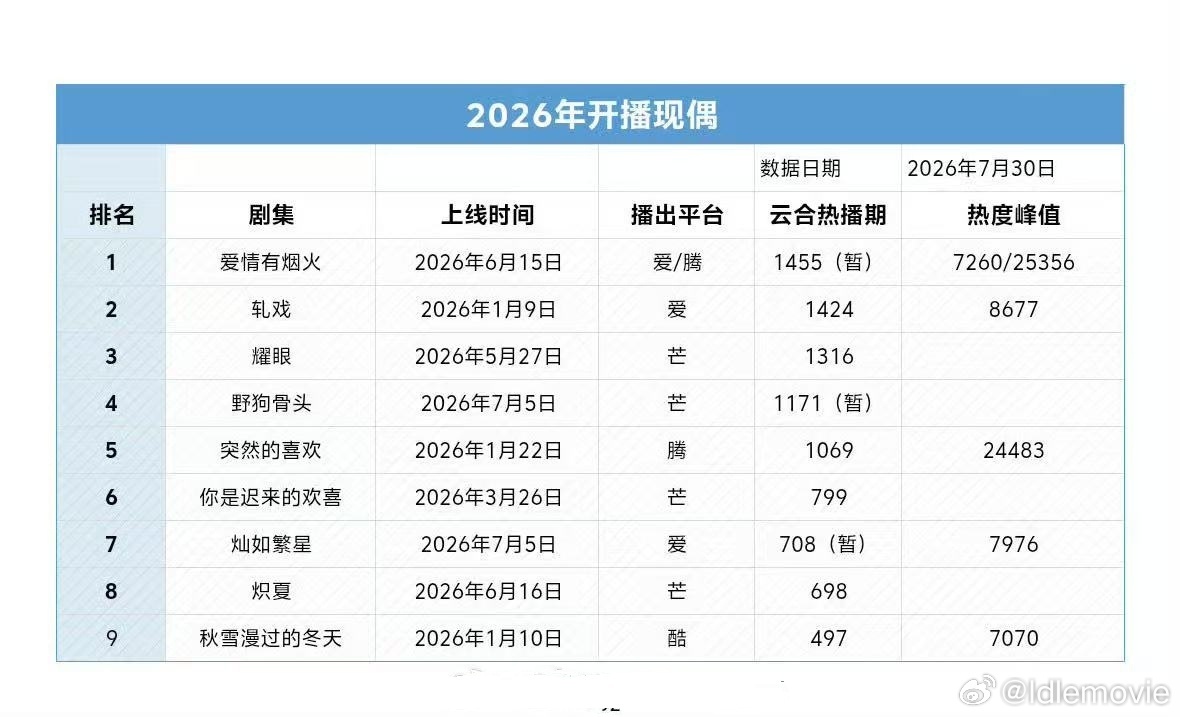 檀健次《爱情有烟火》2026年开播现偶第一，檀健次李亦非太牛了 