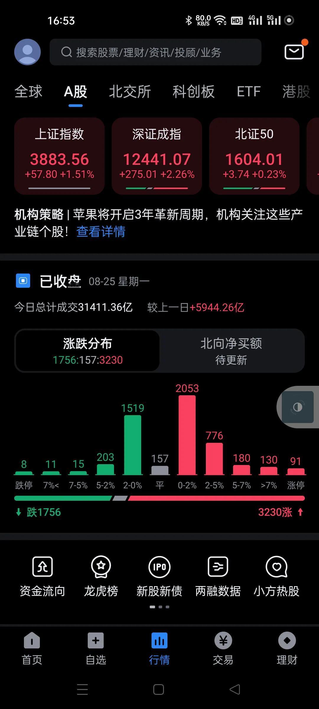 马上3900，机构游资北向这些玩意上涨过程中疯狂的做T加0，主力有的是钱，不到1