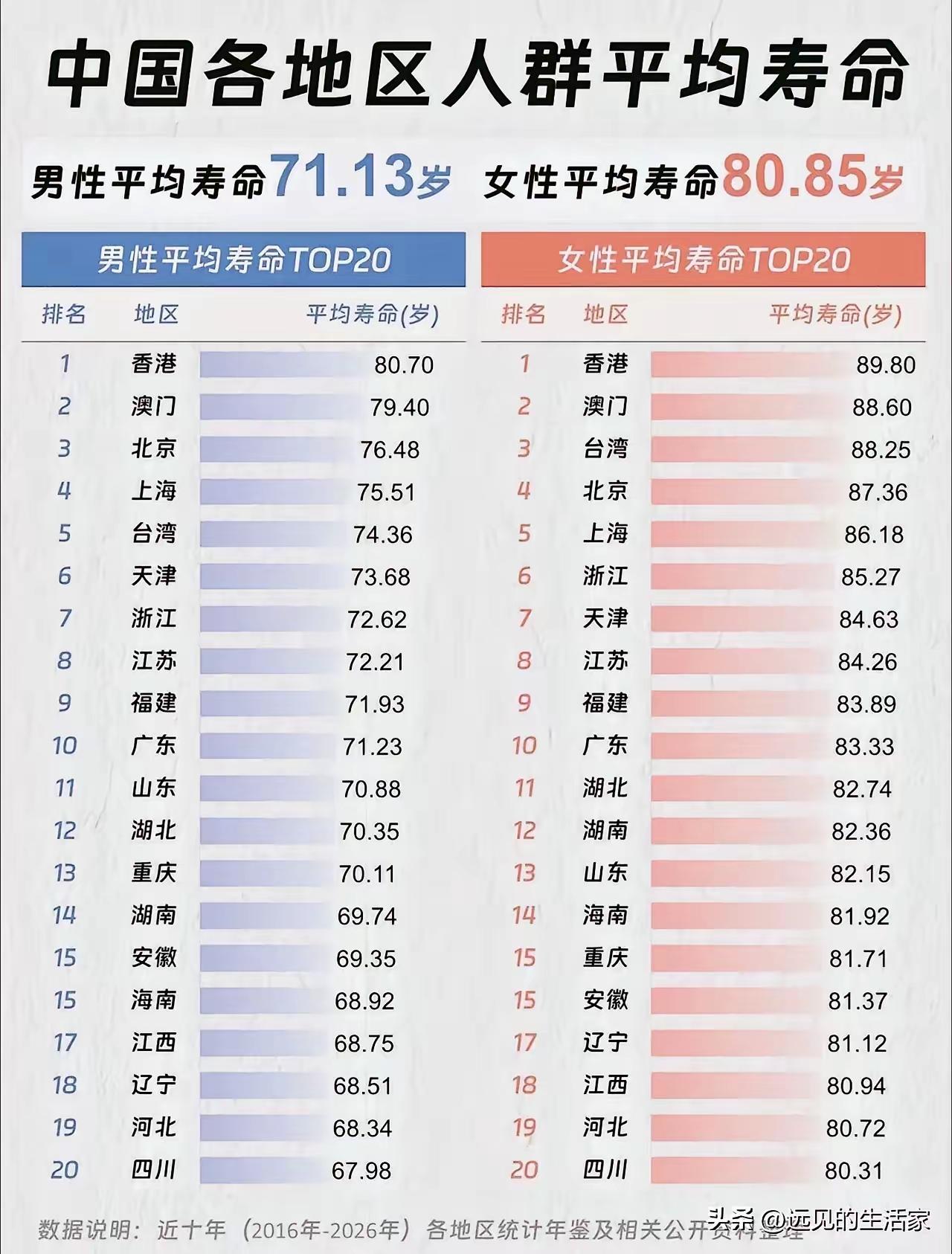 全国各地区人群平均寿命：男，71.13岁；女，80.85岁。怪不得古人说，人生七