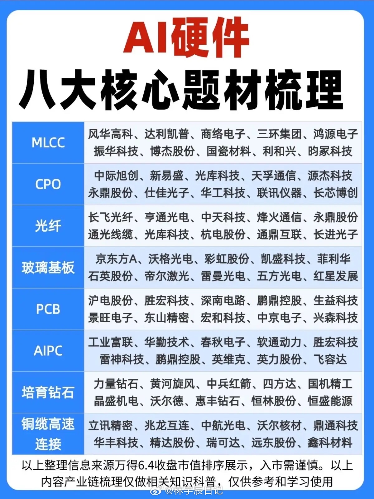 AI算力硬件全线提速！八大细分赛道全梳理全球AI服务器产能持续爬坡，算力硬件产业
