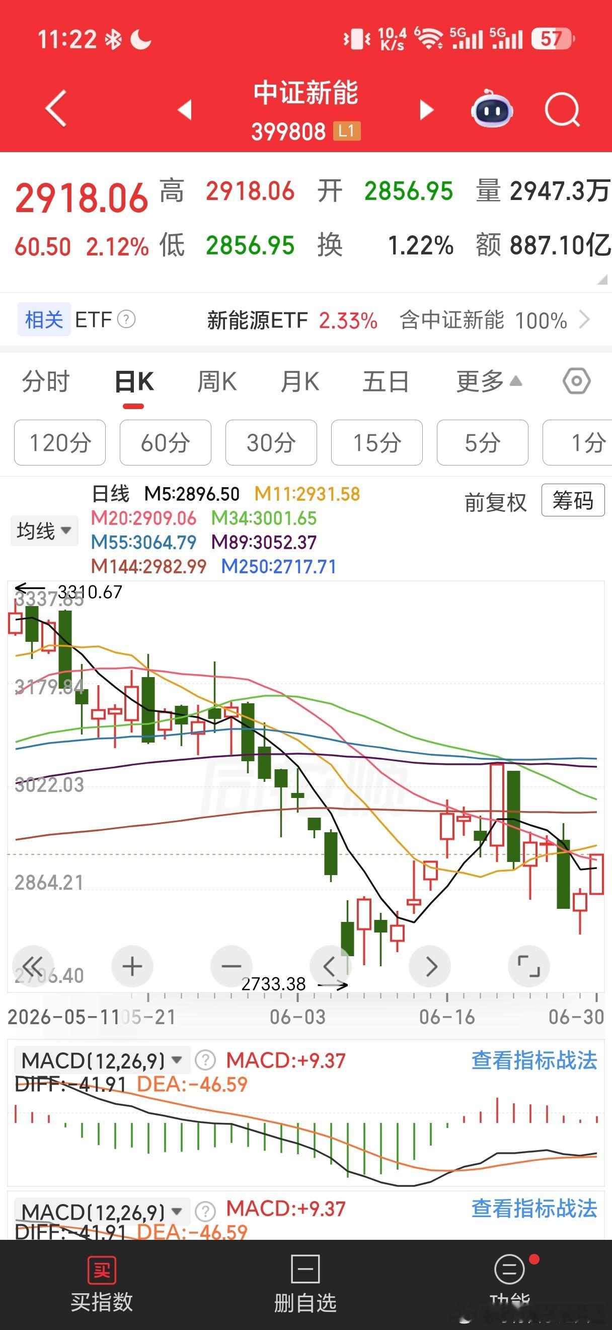 昨天大涨了创新药，今天拉升新能源，数据软件，机器人。但市场成交额不足，虽然有了些
