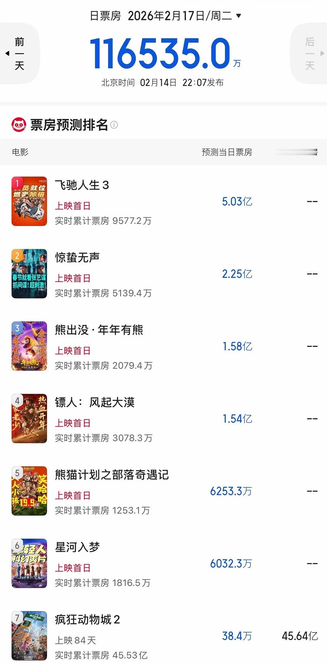 电影《惊蛰无声》大年初一预售票房是《飞驰人生3》的一半，首日排片只少3%，说明发