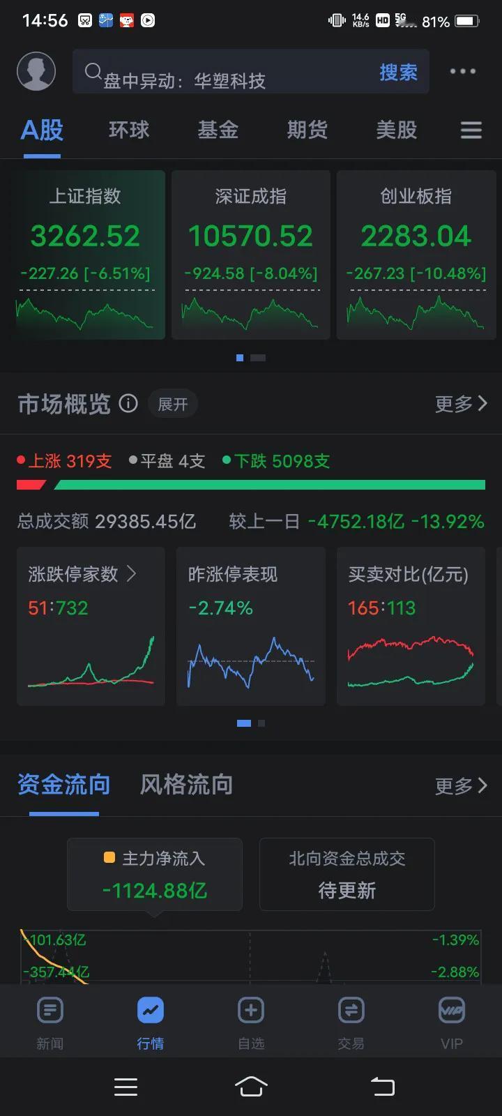 A股连续涨了那么多天，今天才调整一天，网上全部是哭爹喊娘的。有那么离谱吗？相信在