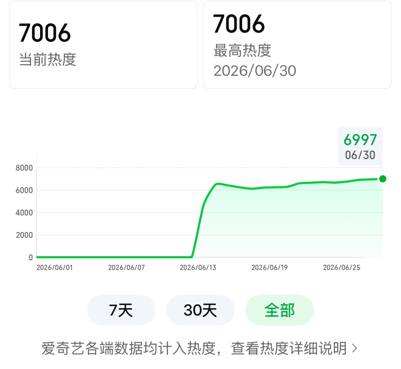 🥝热度破7000了！！檀健次爱情有烟火李亦非🐮🍺越来越好了檀健次爱情有烟火
