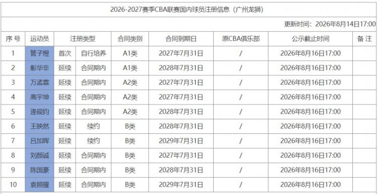 CBA最新消息：据CBA官网更新了2026-2027赛季CBA联赛国内球员注册信