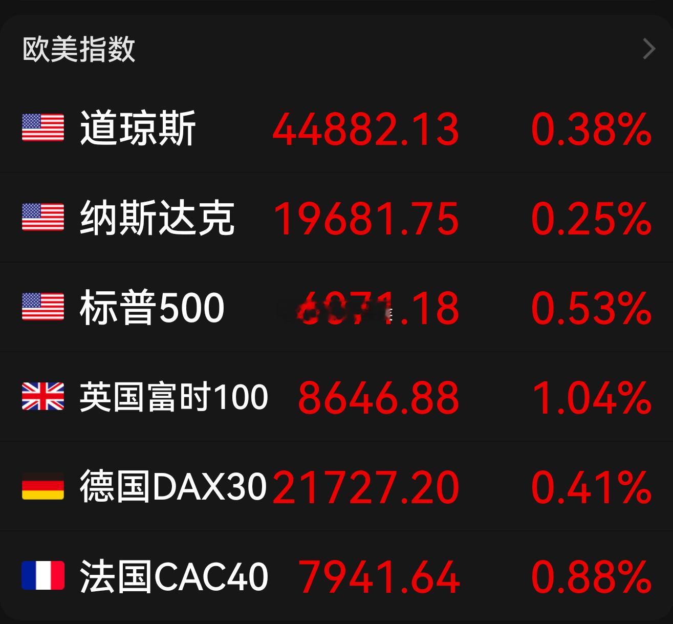 全球市场：美股三大指数收涨，纳斯达克中国金龙指数涨超4% ，国际金价再创新高，啊