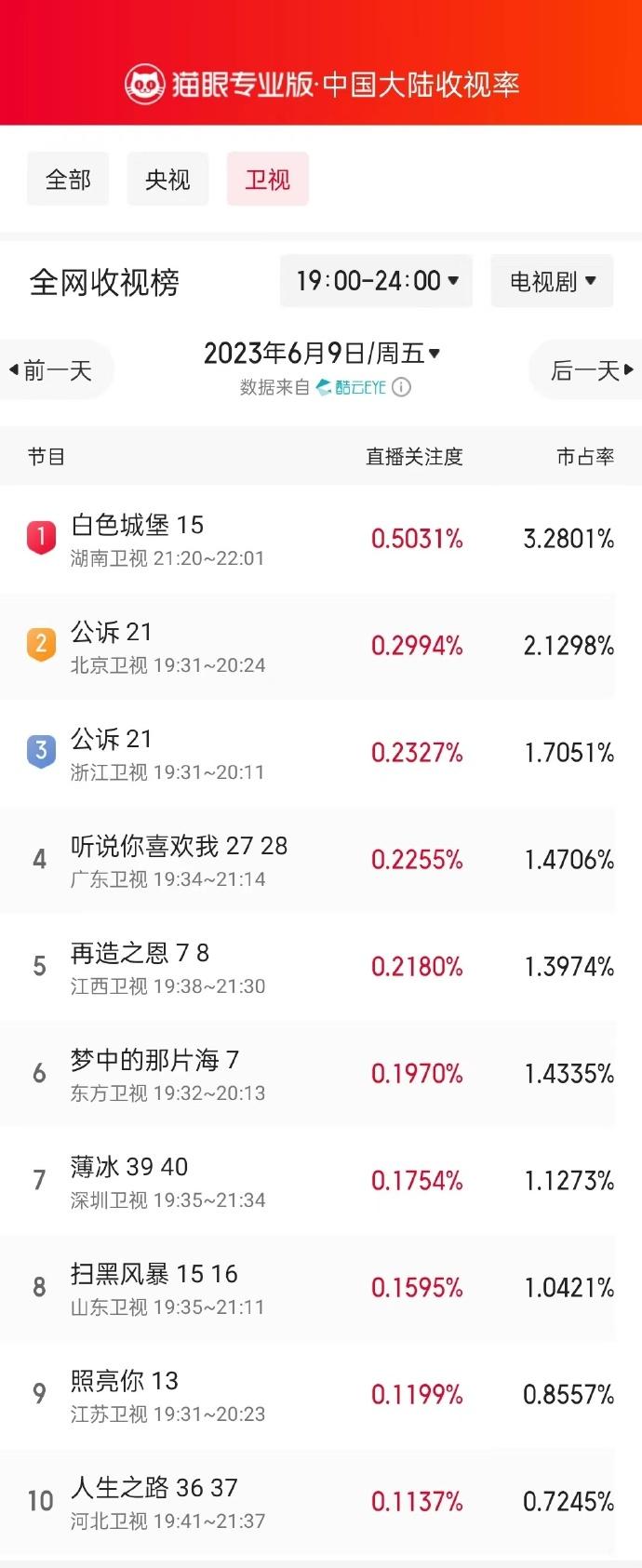 6月9日黄金时段卫视收视榜：《公诉》只能排第二，你在追哪一部？

冠军：湖南卫视