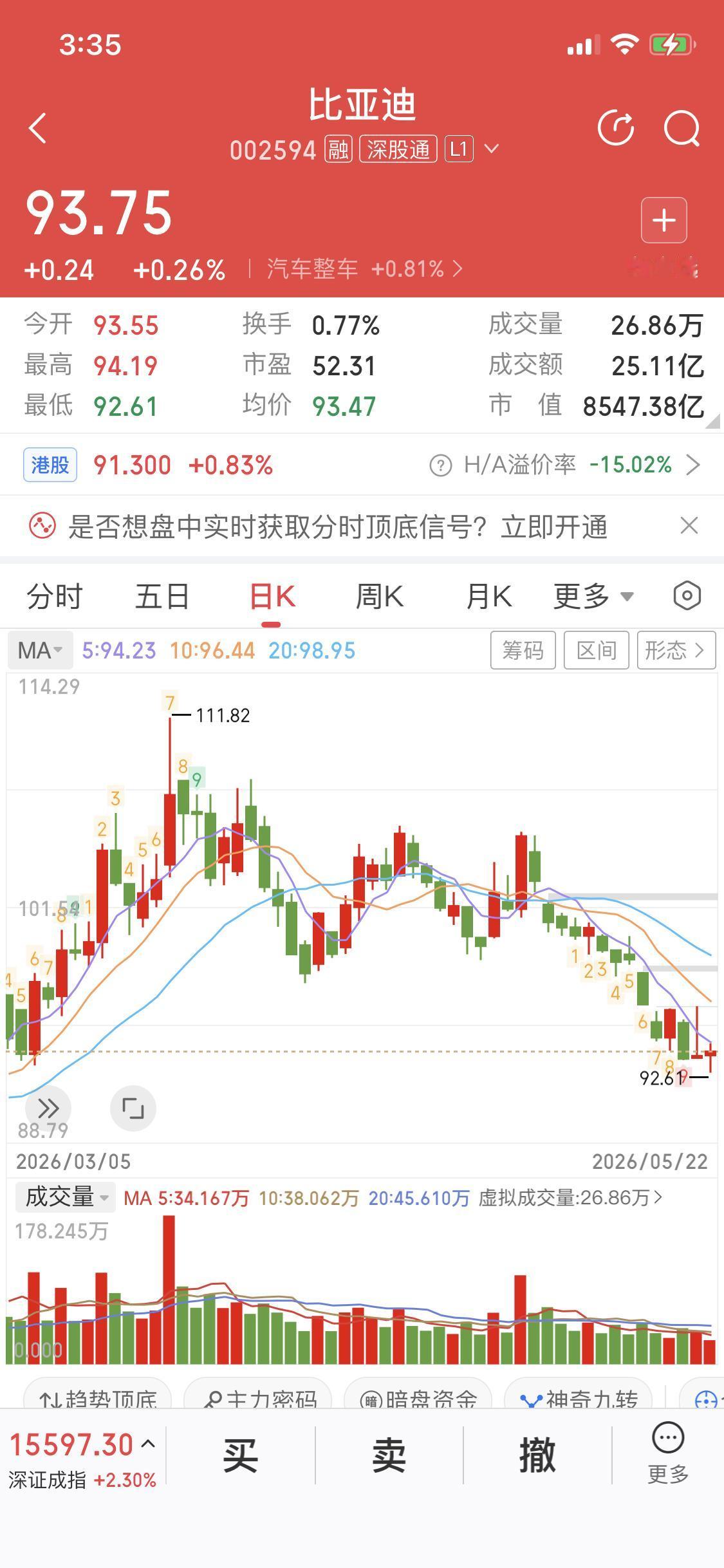 简单分析比亚迪
先说结论比亚迪开始企稳了
92.87的支撑位没跌破
股价下探后缩