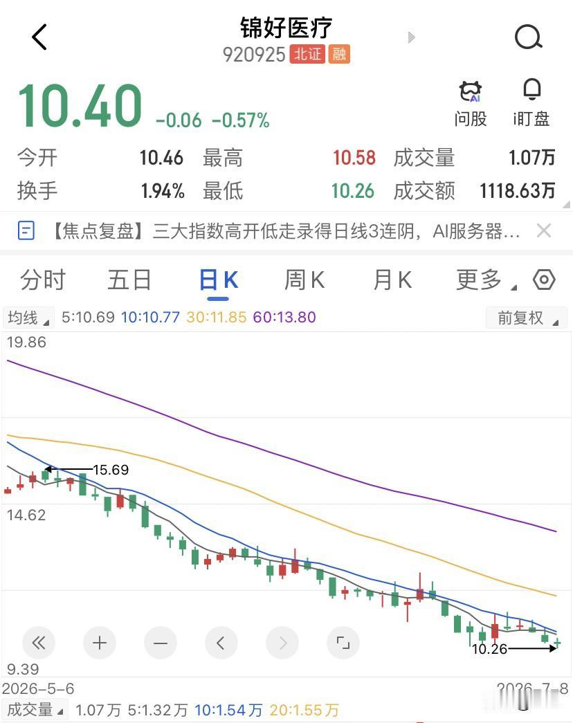 半年跌掉60%，你以为是箱体震荡？其实是主力拿你的钱在画线！锦好医疗，从41块钱