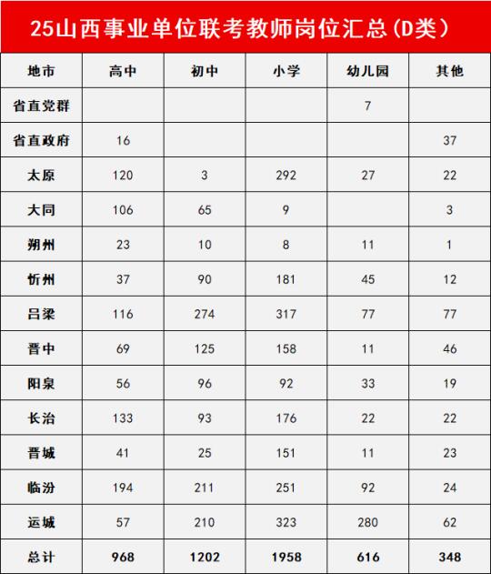 25山西事业单位联考教师D类各地市学校人数