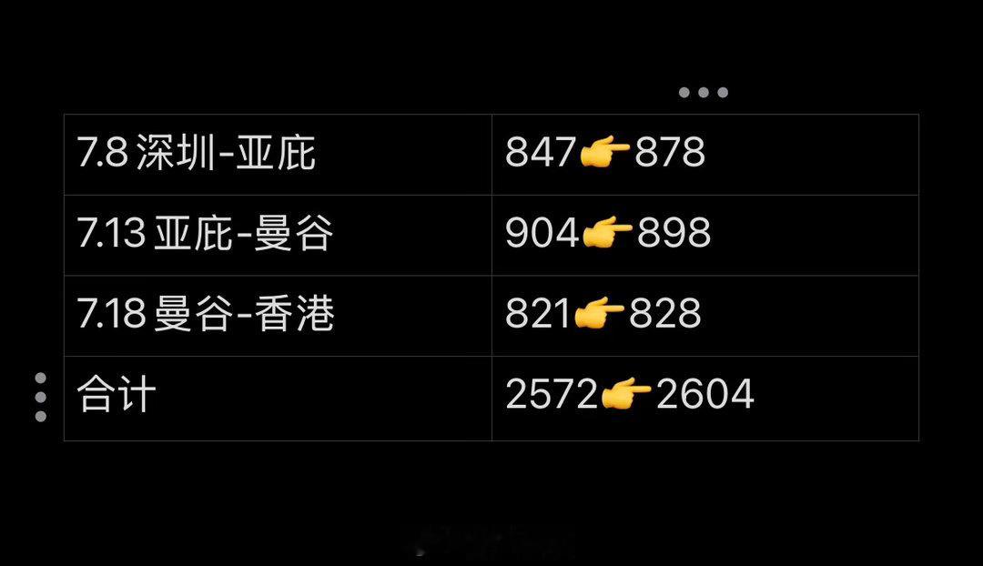 家人们，你们觉得我要现在下手这三趟机票吗，有点小幅波动，不知道还会不会降 