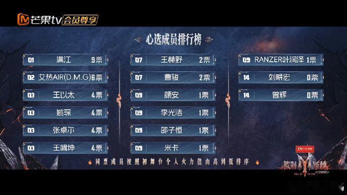 披哥一公选票情况披哥一公选票 披哥一公选票情况出来了第一名：满江9票第二名：艾热
