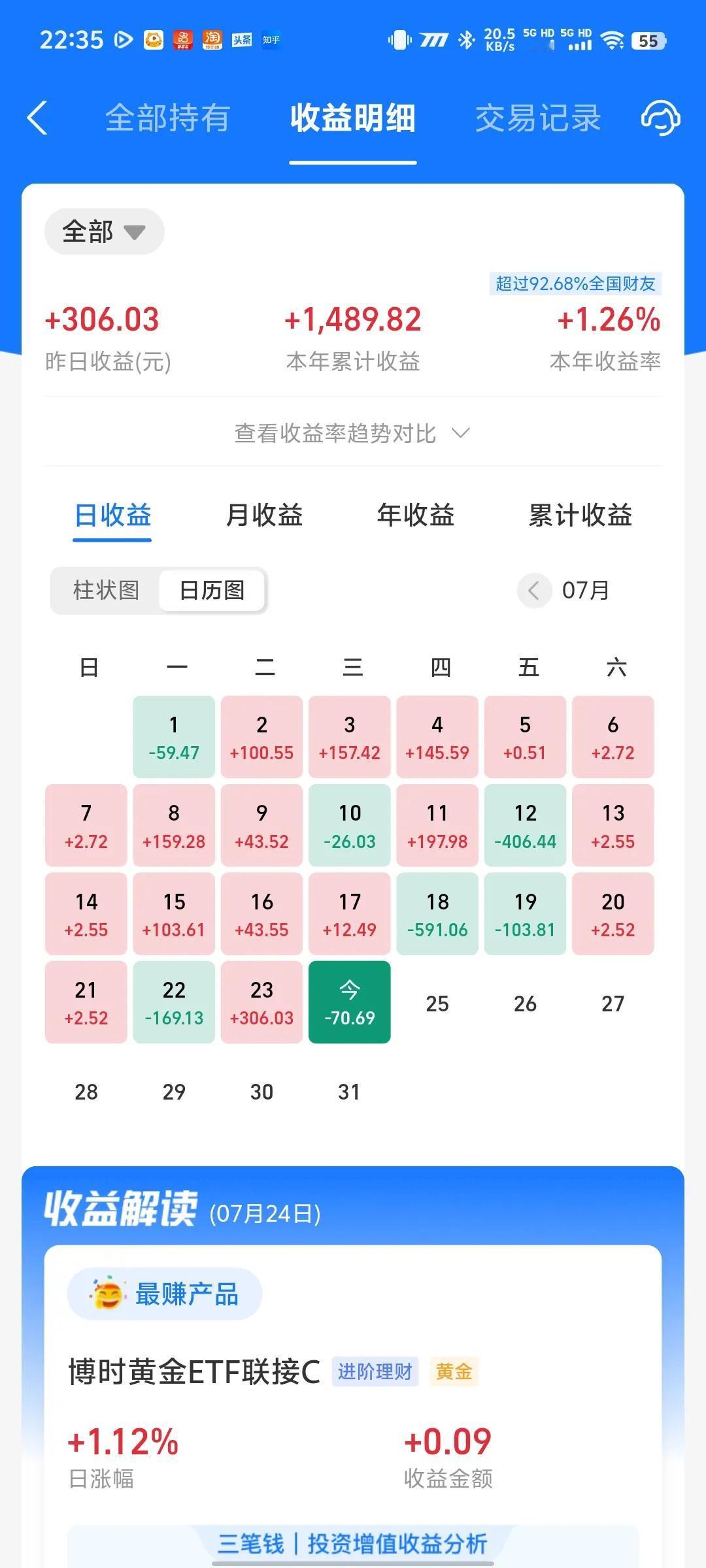 今天收益更新了，吃了一碗小面。今天A股和纳指都不给力，纳指微跌0.33%，本年度