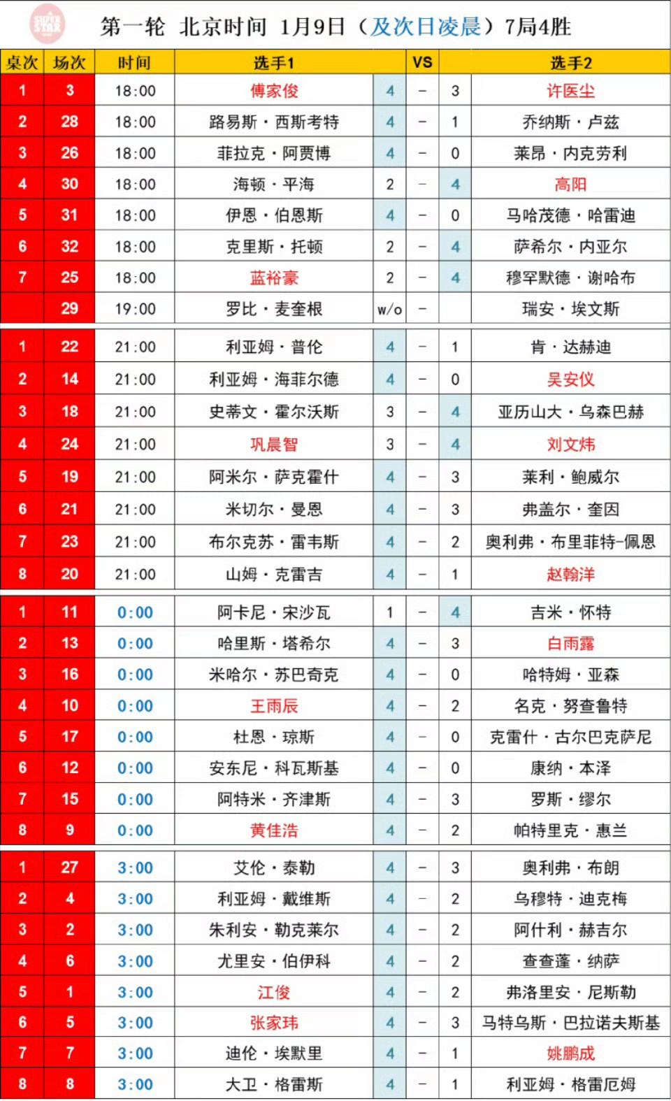 2026斯诺克威尔士公开赛资格赛首轮，白雨露3-4遭遇绝杀，仅7名中国球员晋级次