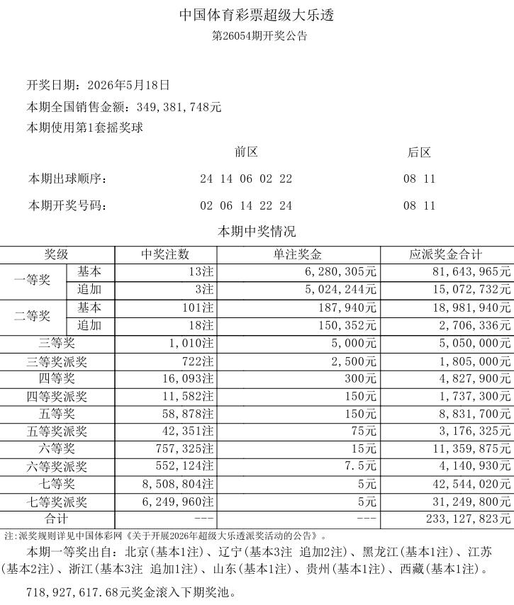今晚大乐透开奖，上一期大乐透开出13注一等奖，单注奖金628万，上上期则开出14
