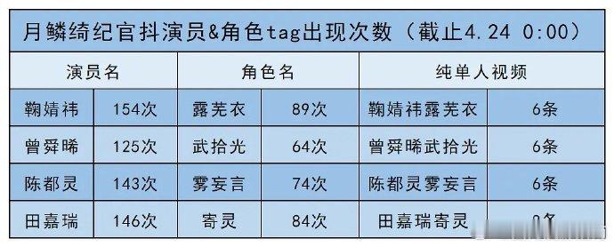 月鳞绮纪收官四位主演角色数据月鳞绮纪四位主演角色数据月鳞绮纪收官主演角色数据 有