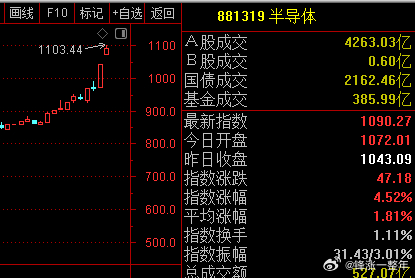 A股 在寒武纪、中芯国际等的带领下，半导体板块继续暴涨！ ​​​