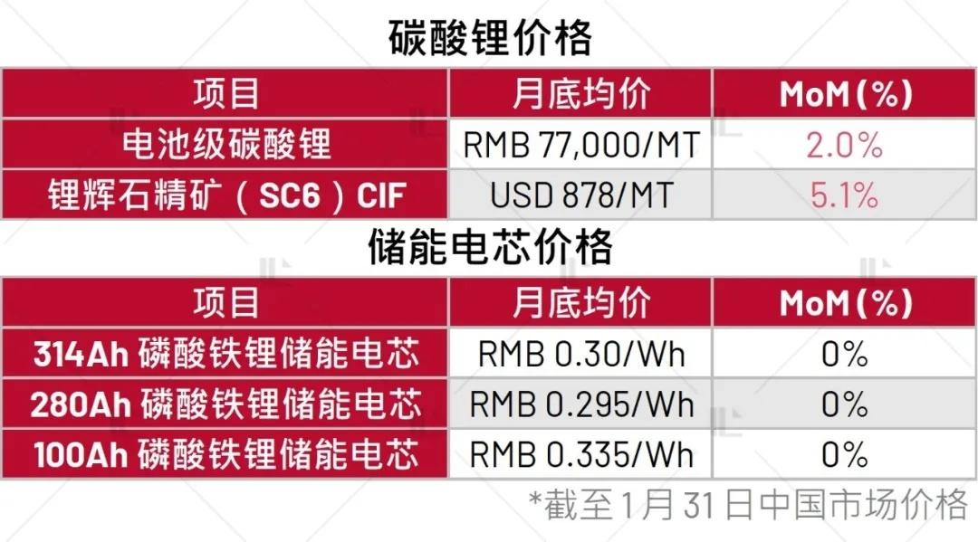 1月储能电芯价格持续企稳
InfoLink消息，截至 1 月 31 日，电池级碳