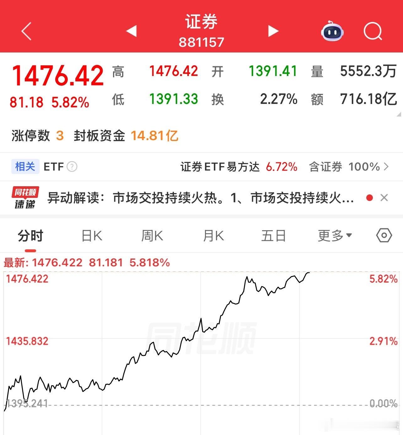 证券和保险再次活跃！涨上天了 