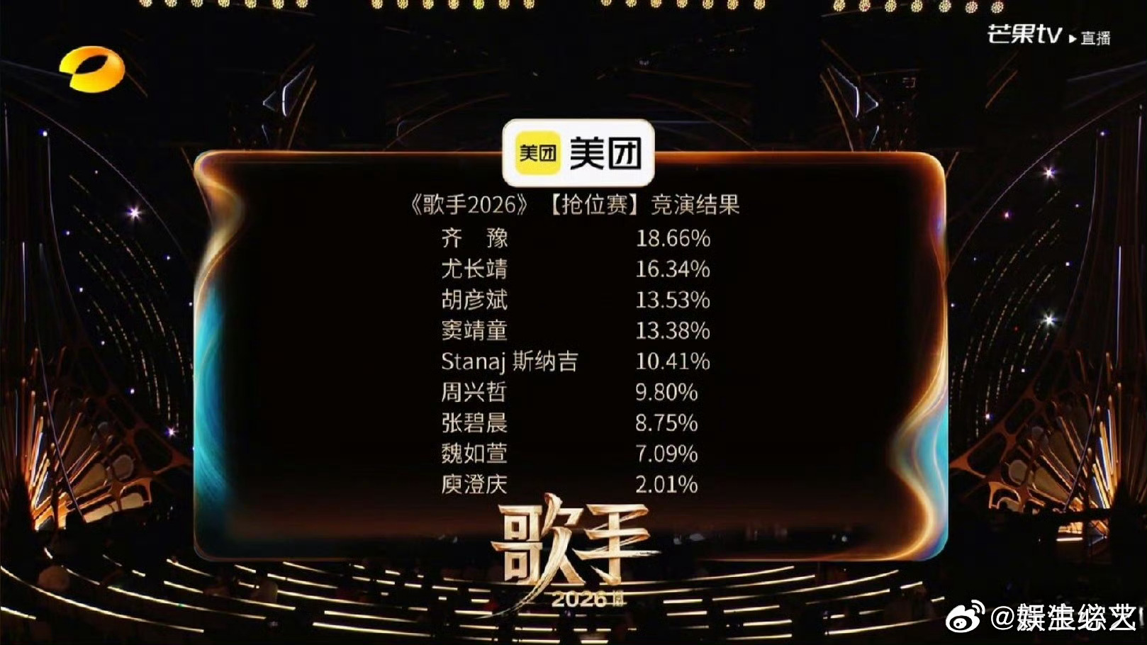 歌手排名首期结束，九位歌手的首唱舞台尽显风采，经过激烈的角逐，月度赛第一轮排名顺