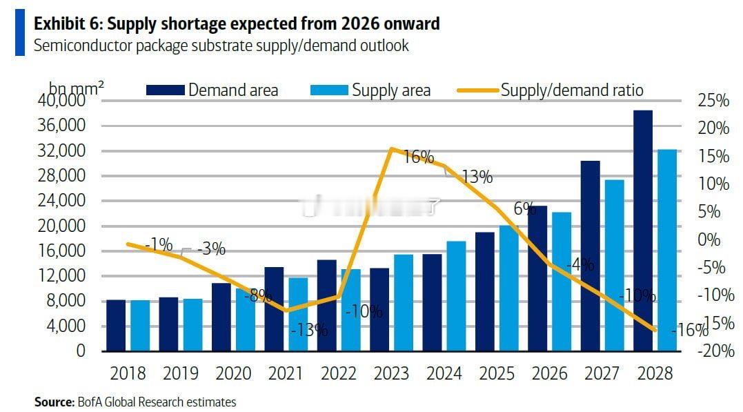 美银预计半导体封装基板供需状况将持续恶化至2028年，从2026年的-6%降至2