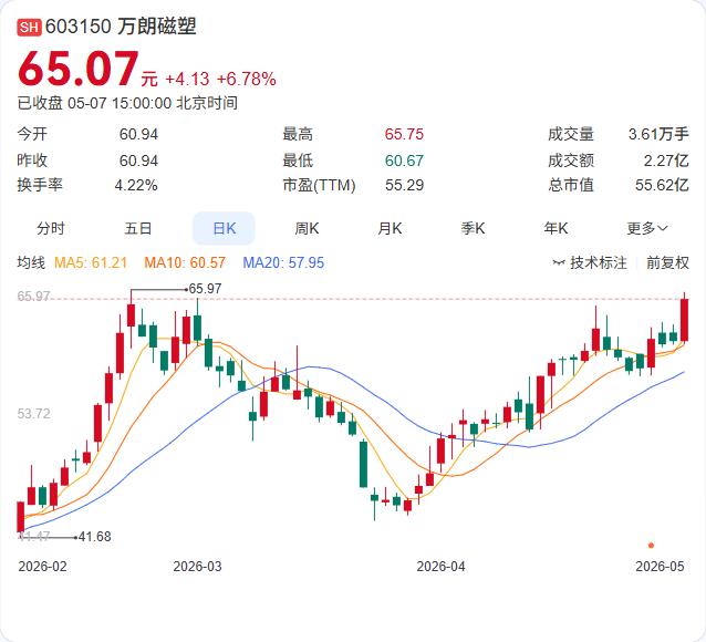 万朗磁塑二股东金通安益刚抛出减持计划，拟减持不超过3%，超256万股，清仓意味明