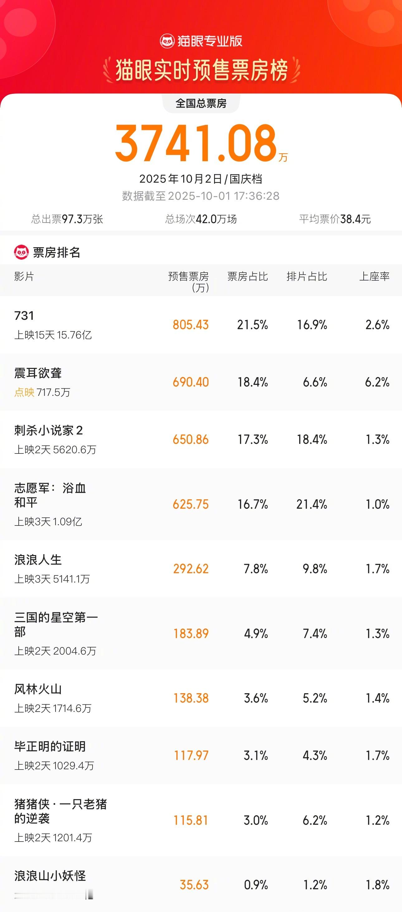731国庆档次日预售票房登顶 据猫眼专业版数据显示，电影《731》10月2日单日
