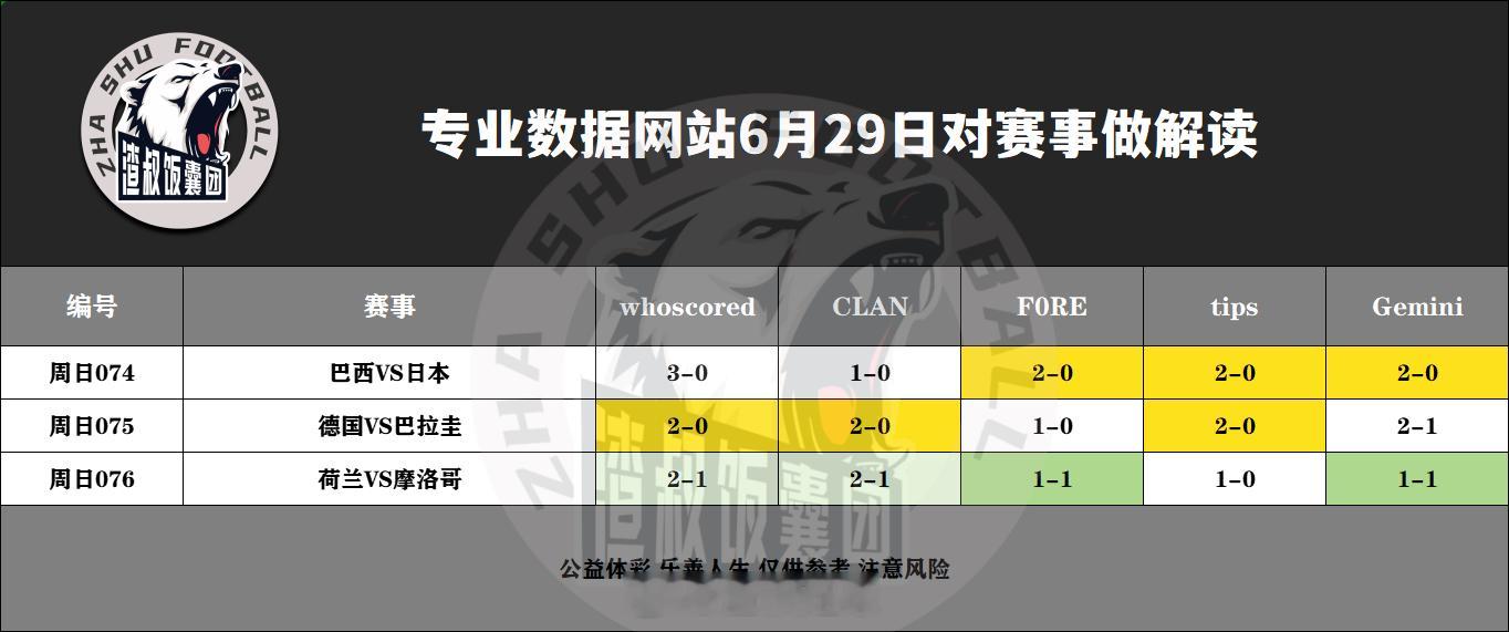 6月29日专业数据网站对赛事做解读巴西VS日本,比分3-0德国VS巴拉圭,比分2