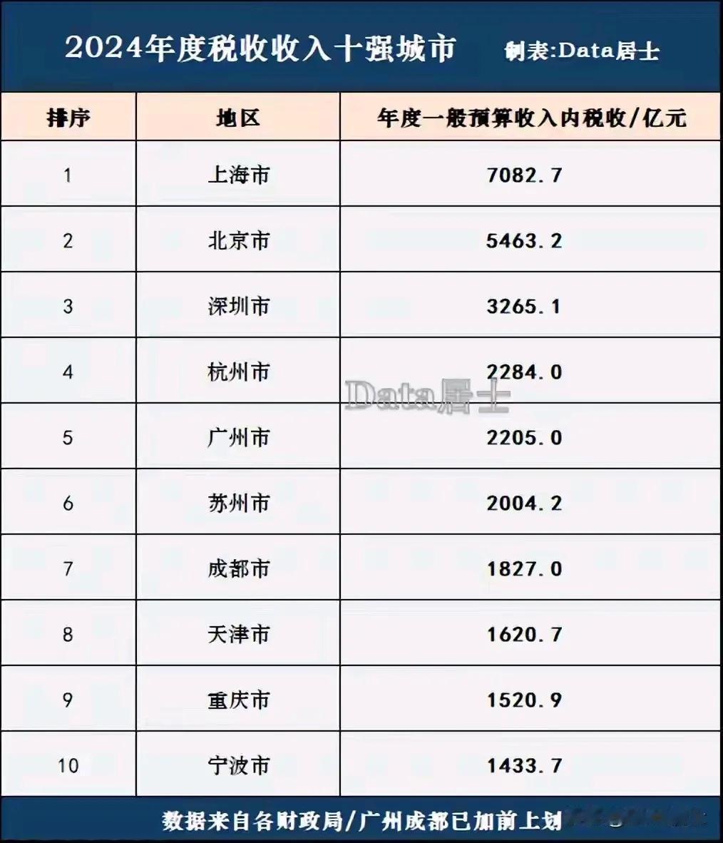 2024年全国城市税收收入十强排名（图据Data居士）