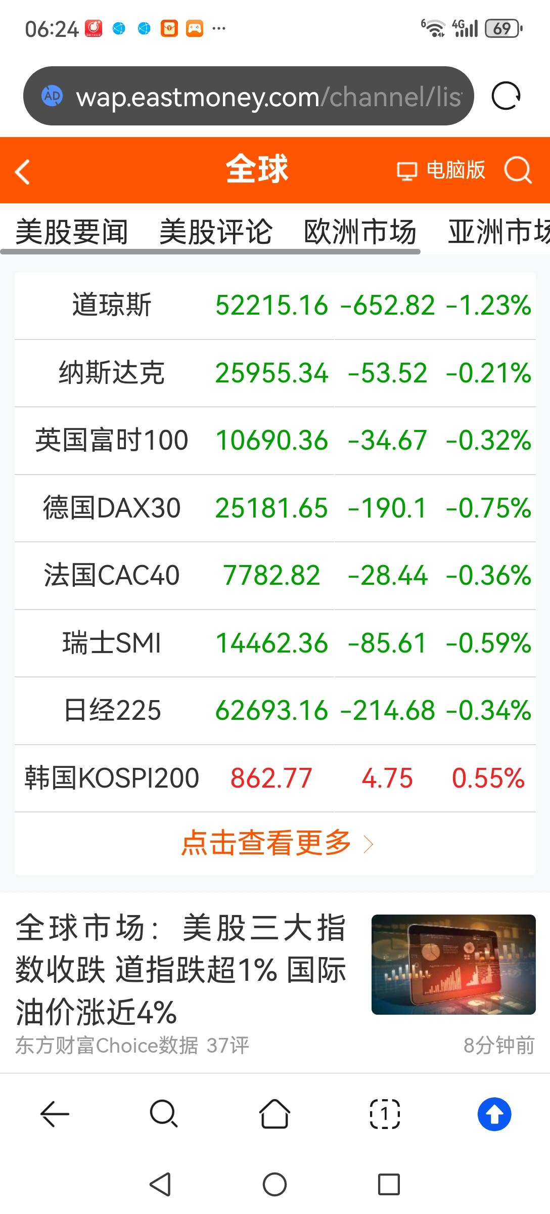 周末并未见到什么重大利好，外围股市也是普遍下跌。从历史经验看，扭转下跌趋势非重大