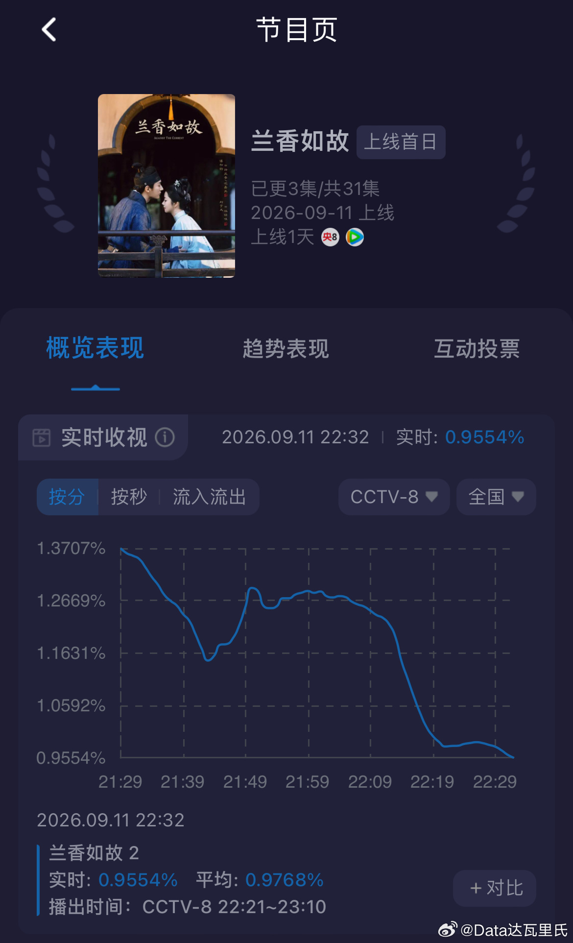 兰香如故腾讯站内热度值破23000了，实时23089；毕竟是央八次黄，酷云收视率