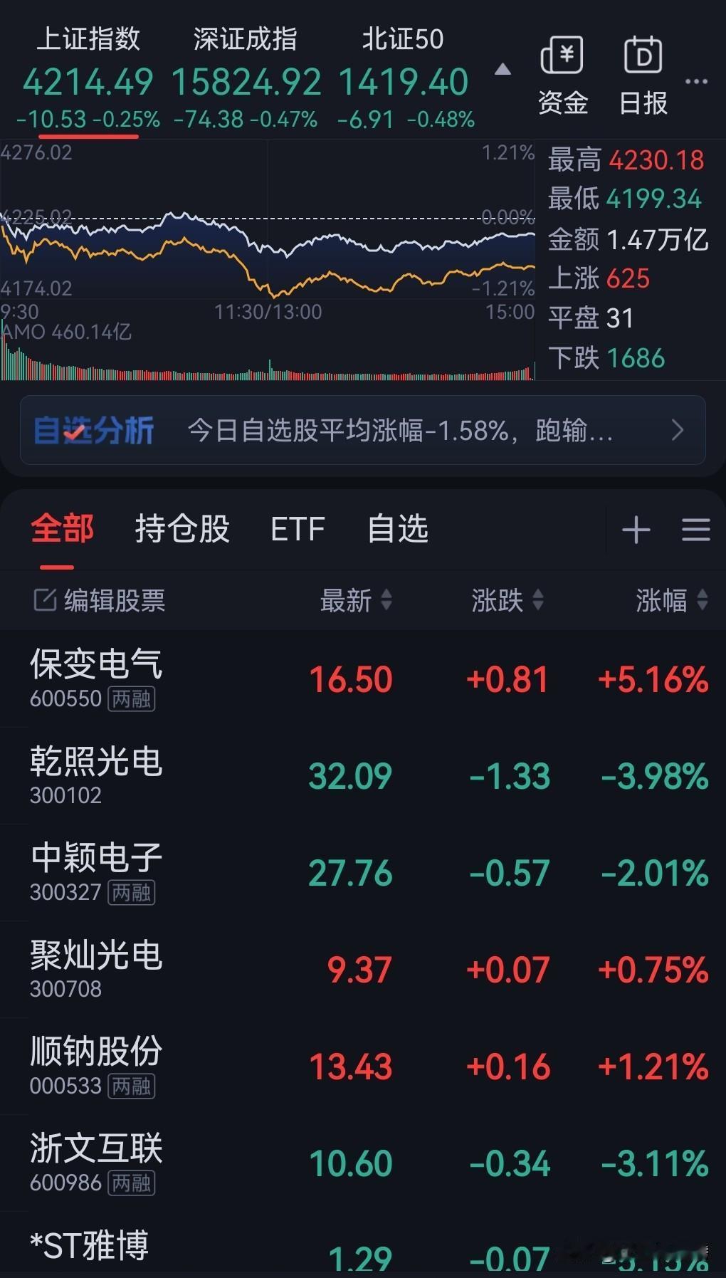 不知道大家发现没有？这几天A股沪深两市的成交量每天都放的很大，日均成交量均在三万