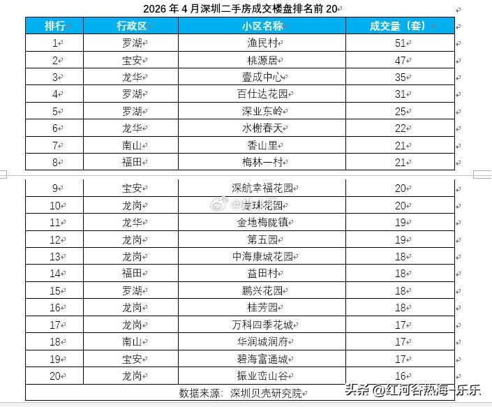 据深圳贝壳研究院监测，从4月全市成交前20的热门楼盘来看，市场呈现出明显的“老盘