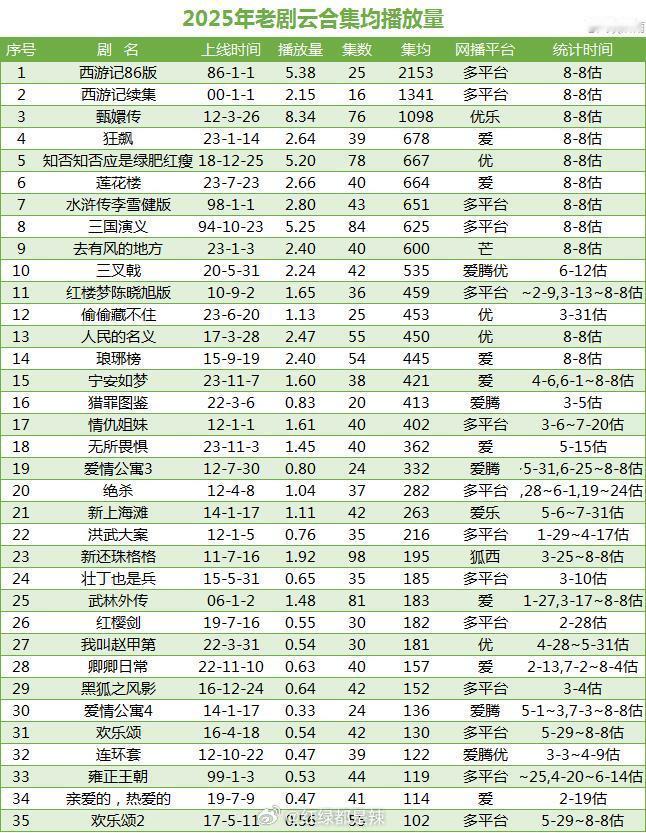 2025老剧长尾集均播放量 ​​​